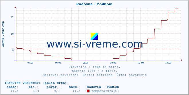 POVPREČJE :: Radovna - Podhom :: temperatura | pretok | višina :: zadnji dan / 5 minut.