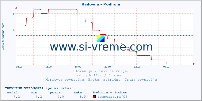 POVPREČJE :: Radovna - Podhom :: temperatura | pretok | višina :: zadnji dan / 5 minut.