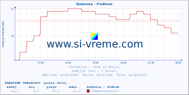 POVPREČJE :: Radovna - Podhom :: temperatura | pretok | višina :: zadnji dan / 5 minut.