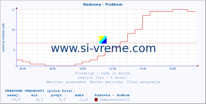 POVPREČJE :: Radovna - Podhom :: temperatura | pretok | višina :: zadnji dan / 5 minut.