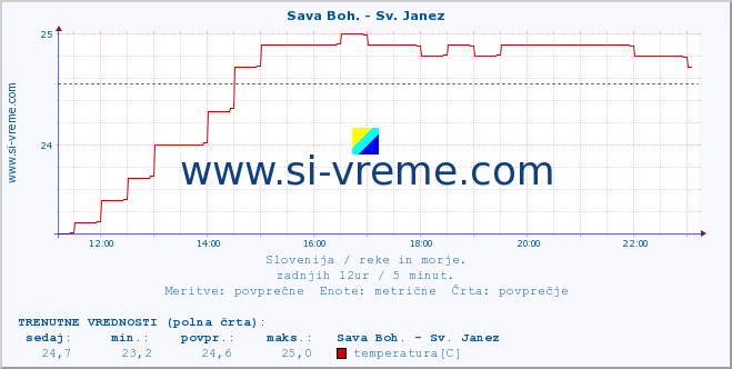 POVPREČJE :: Sava Boh. - Sv. Janez :: temperatura | pretok | višina :: zadnji dan / 5 minut.