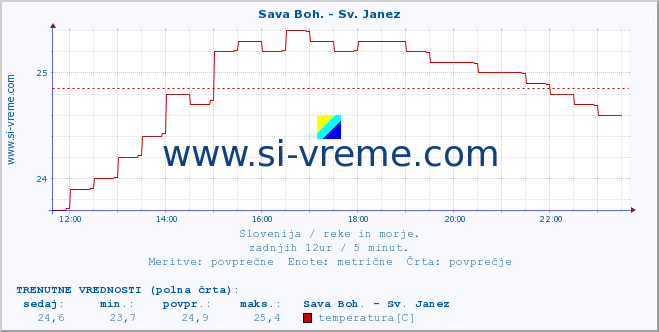 POVPREČJE :: Sava Boh. - Sv. Janez :: temperatura | pretok | višina :: zadnji dan / 5 minut.