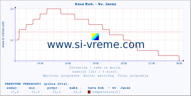 POVPREČJE :: Sava Boh. - Sv. Janez :: temperatura | pretok | višina :: zadnji dan / 5 minut.