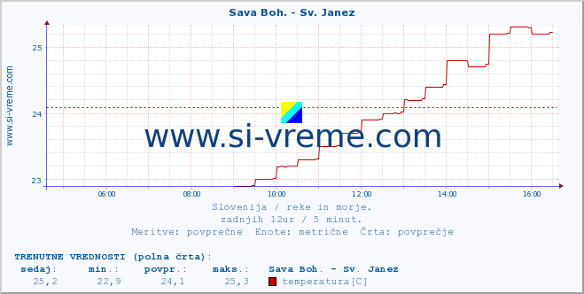 POVPREČJE :: Sava Boh. - Sv. Janez :: temperatura | pretok | višina :: zadnji dan / 5 minut.