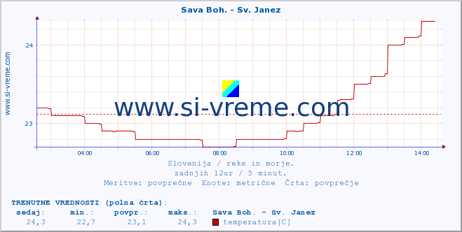 POVPREČJE :: Sava Boh. - Sv. Janez :: temperatura | pretok | višina :: zadnji dan / 5 minut.