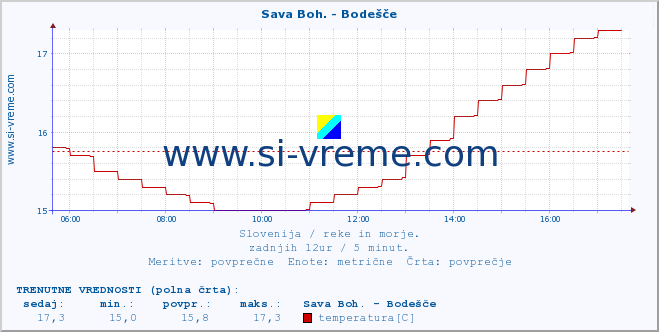 POVPREČJE :: Sava Boh. - Bodešče :: temperatura | pretok | višina :: zadnji dan / 5 minut.