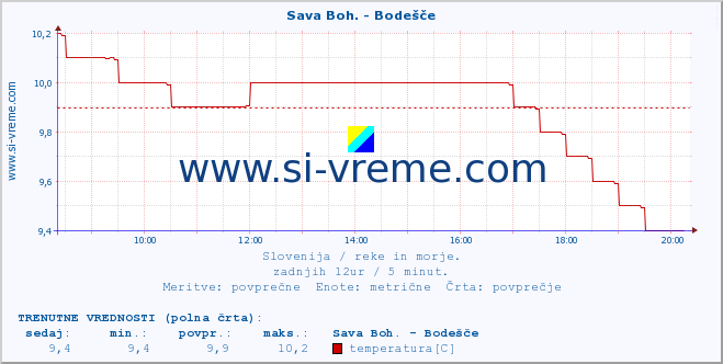 POVPREČJE :: Sava Boh. - Bodešče :: temperatura | pretok | višina :: zadnji dan / 5 minut.