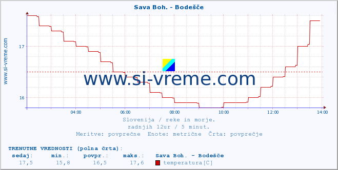 POVPREČJE :: Sava Boh. - Bodešče :: temperatura | pretok | višina :: zadnji dan / 5 minut.