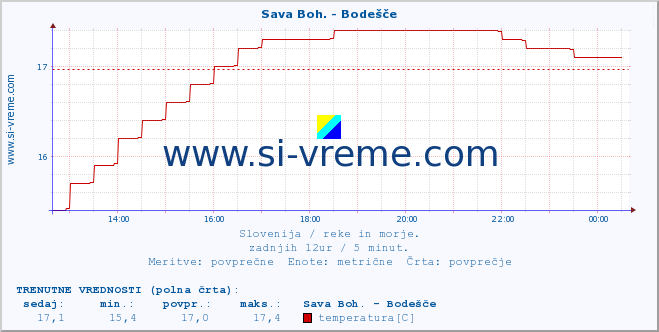 POVPREČJE :: Sava Boh. - Bodešče :: temperatura | pretok | višina :: zadnji dan / 5 minut.