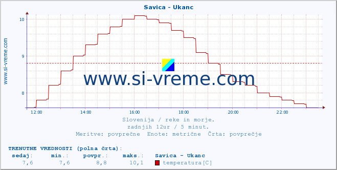 POVPREČJE :: Savica - Ukanc :: temperatura | pretok | višina :: zadnji dan / 5 minut.