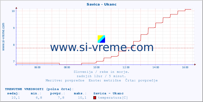 POVPREČJE :: Savica - Ukanc :: temperatura | pretok | višina :: zadnji dan / 5 minut.