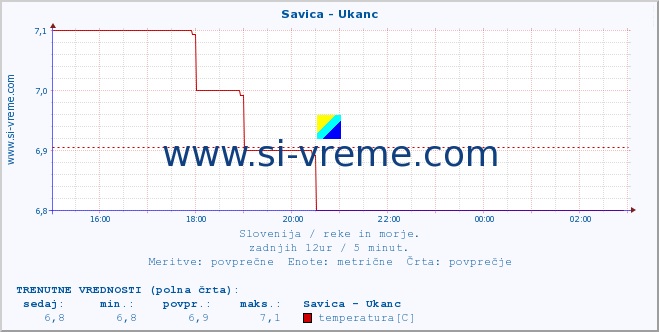 POVPREČJE :: Savica - Ukanc :: temperatura | pretok | višina :: zadnji dan / 5 minut.