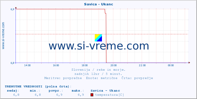 POVPREČJE :: Savica - Ukanc :: temperatura | pretok | višina :: zadnji dan / 5 minut.