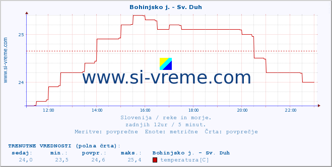 POVPREČJE :: Bohinjsko j. - Sv. Duh :: temperatura | pretok | višina :: zadnji dan / 5 minut.