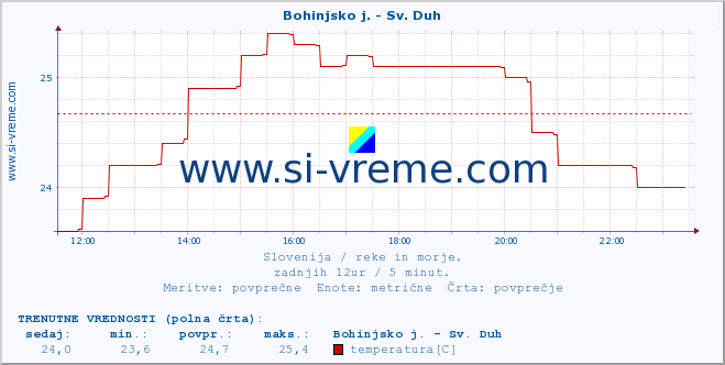 POVPREČJE :: Bohinjsko j. - Sv. Duh :: temperatura | pretok | višina :: zadnji dan / 5 minut.