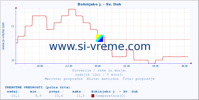 POVPREČJE :: Bohinjsko j. - Sv. Duh :: temperatura | pretok | višina :: zadnji dan / 5 minut.