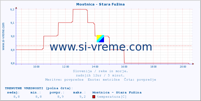 POVPREČJE :: Mostnica - Stara Fužina :: temperatura | pretok | višina :: zadnji dan / 5 minut.