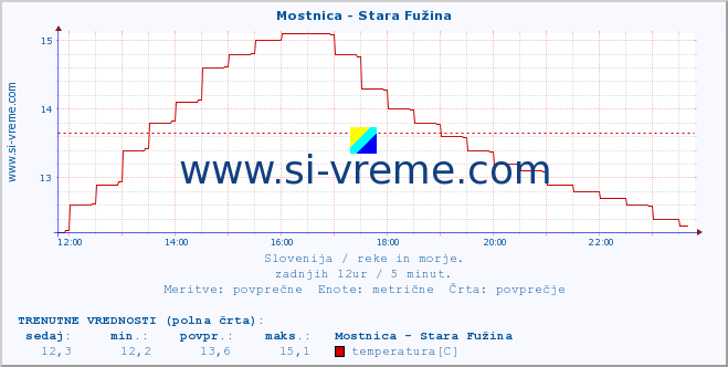 POVPREČJE :: Mostnica - Stara Fužina :: temperatura | pretok | višina :: zadnji dan / 5 minut.