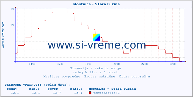 POVPREČJE :: Mostnica - Stara Fužina :: temperatura | pretok | višina :: zadnji dan / 5 minut.