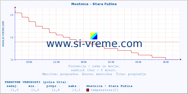 POVPREČJE :: Mostnica - Stara Fužina :: temperatura | pretok | višina :: zadnji dan / 5 minut.