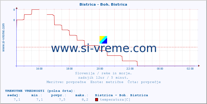 POVPREČJE :: Bistrica - Boh. Bistrica :: temperatura | pretok | višina :: zadnji dan / 5 minut.