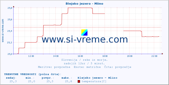 POVPREČJE :: Blejsko jezero - Mlino :: temperatura | pretok | višina :: zadnji dan / 5 minut.