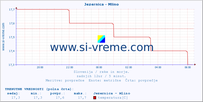 POVPREČJE :: Jezernica - Mlino :: temperatura | pretok | višina :: zadnji dan / 5 minut.