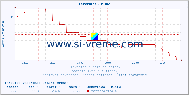 POVPREČJE :: Jezernica - Mlino :: temperatura | pretok | višina :: zadnji dan / 5 minut.