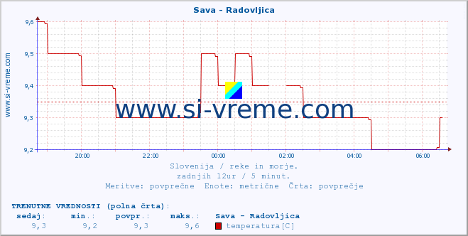 POVPREČJE :: Sava - Radovljica :: temperatura | pretok | višina :: zadnji dan / 5 minut.