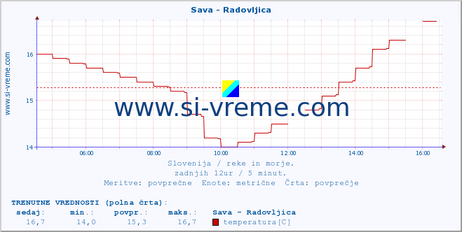 POVPREČJE :: Sava - Radovljica :: temperatura | pretok | višina :: zadnji dan / 5 minut.