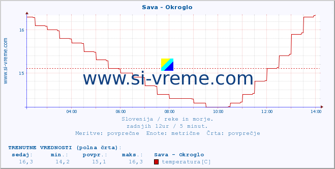 POVPREČJE :: Sava - Okroglo :: temperatura | pretok | višina :: zadnji dan / 5 minut.