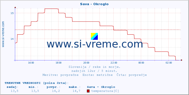 POVPREČJE :: Sava - Okroglo :: temperatura | pretok | višina :: zadnji dan / 5 minut.