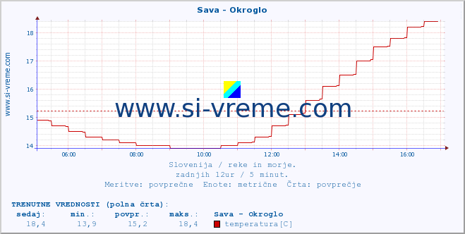 POVPREČJE :: Sava - Okroglo :: temperatura | pretok | višina :: zadnji dan / 5 minut.