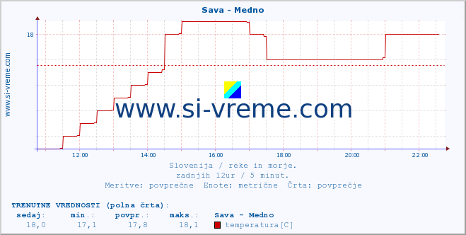 POVPREČJE :: Sava - Medno :: temperatura | pretok | višina :: zadnji dan / 5 minut.