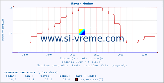 POVPREČJE :: Sava - Medno :: temperatura | pretok | višina :: zadnji dan / 5 minut.