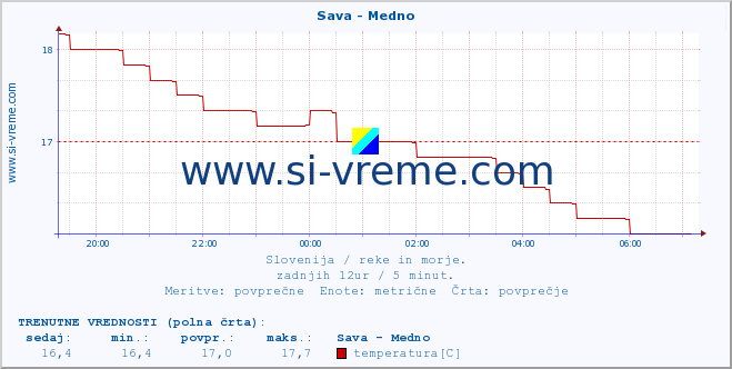 POVPREČJE :: Sava - Medno :: temperatura | pretok | višina :: zadnji dan / 5 minut.