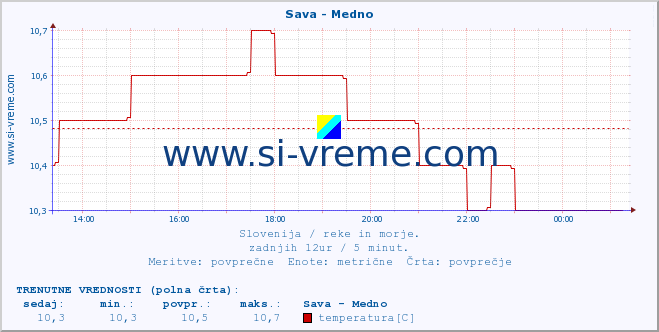 POVPREČJE :: Sava - Medno :: temperatura | pretok | višina :: zadnji dan / 5 minut.