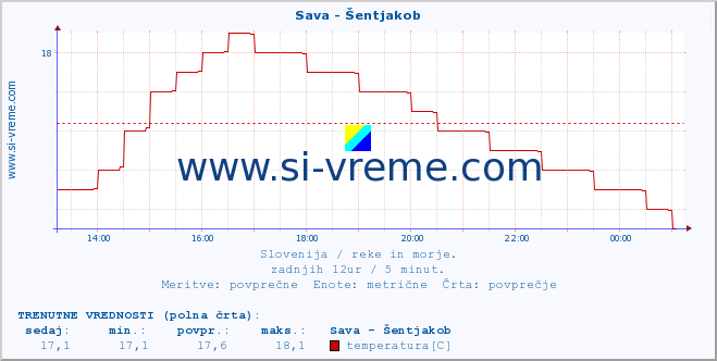 POVPREČJE :: Sava - Šentjakob :: temperatura | pretok | višina :: zadnji dan / 5 minut.