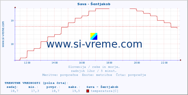 POVPREČJE :: Sava - Šentjakob :: temperatura | pretok | višina :: zadnji dan / 5 minut.