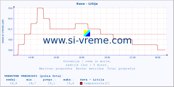 POVPREČJE :: Sava - Litija :: temperatura | pretok | višina :: zadnji dan / 5 minut.