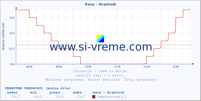 POVPREČJE :: Sava - Hrastnik :: temperatura | pretok | višina :: zadnji dan / 5 minut.