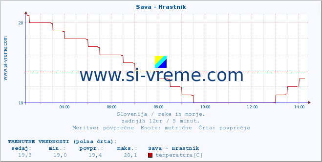 POVPREČJE :: Sava - Hrastnik :: temperatura | pretok | višina :: zadnji dan / 5 minut.