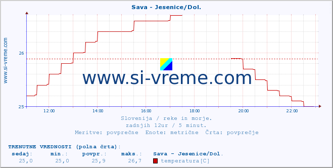 POVPREČJE :: Sava - Jesenice/Dol. :: temperatura | pretok | višina :: zadnji dan / 5 minut.