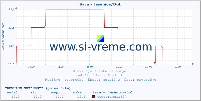 POVPREČJE :: Sava - Jesenice/Dol. :: temperatura | pretok | višina :: zadnji dan / 5 minut.