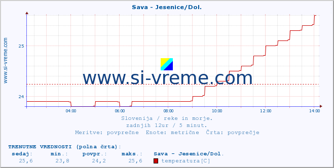 POVPREČJE :: Sava - Jesenice/Dol. :: temperatura | pretok | višina :: zadnji dan / 5 minut.