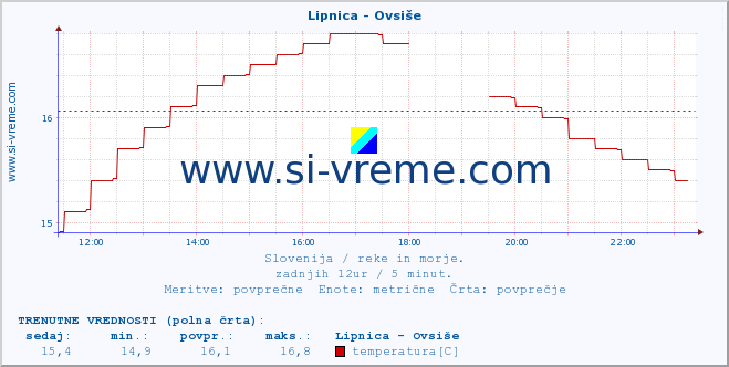 POVPREČJE :: Lipnica - Ovsiše :: temperatura | pretok | višina :: zadnji dan / 5 minut.