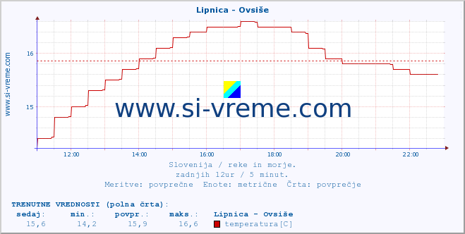 POVPREČJE :: Lipnica - Ovsiše :: temperatura | pretok | višina :: zadnji dan / 5 minut.