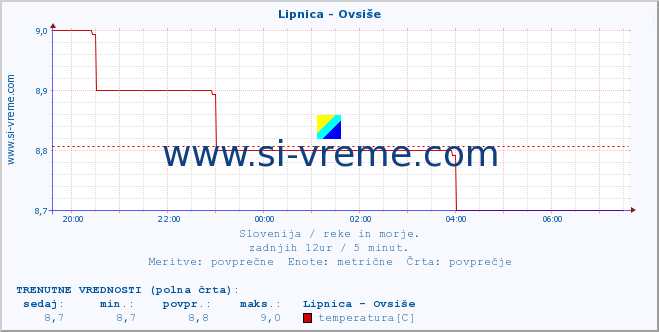 POVPREČJE :: Lipnica - Ovsiše :: temperatura | pretok | višina :: zadnji dan / 5 minut.