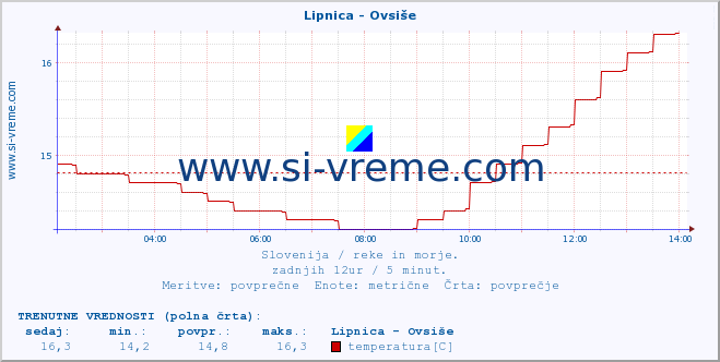 POVPREČJE :: Lipnica - Ovsiše :: temperatura | pretok | višina :: zadnji dan / 5 minut.