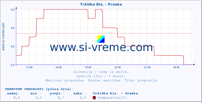 POVPREČJE :: Tržiška Bis. - Preska :: temperatura | pretok | višina :: zadnji dan / 5 minut.